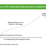 Techarc AI smartphone Brands Benchmarking Report Fig1