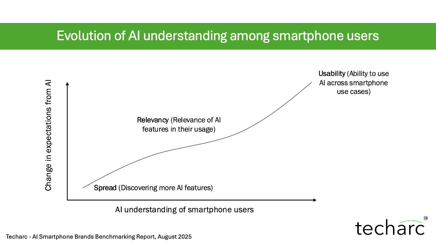 Over 150 smartphone models equipped with AI features to be available this festive season for customers across price segments.