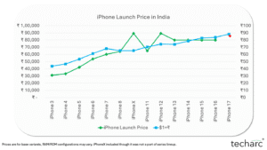 Apple estimated to launch iPhone 17 in India starting ₹86,000