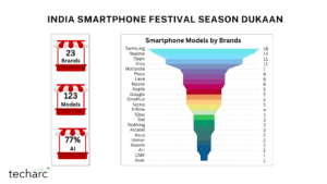 India Smartphone Festival ‘Dukaan’ – Choice for consumers Chance for brands