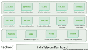Internet subscribers in India cross 1 billion milestone