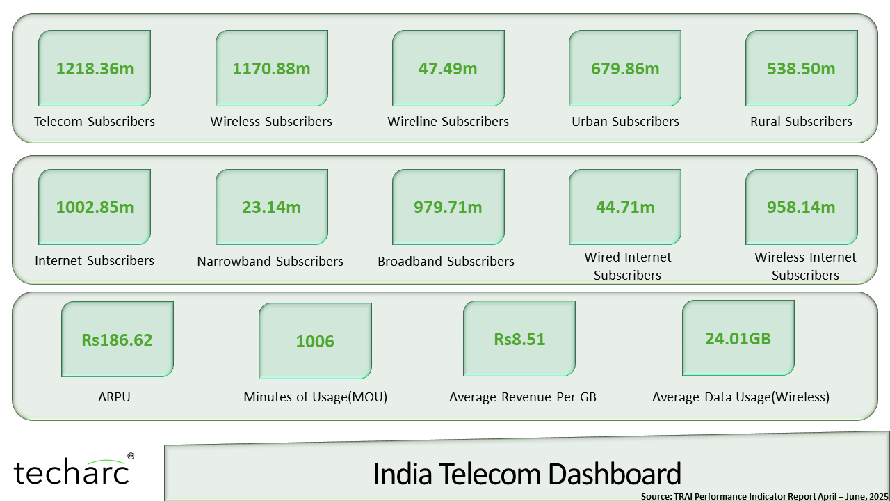 Internet subscribers in India cross 1 billion milestone
