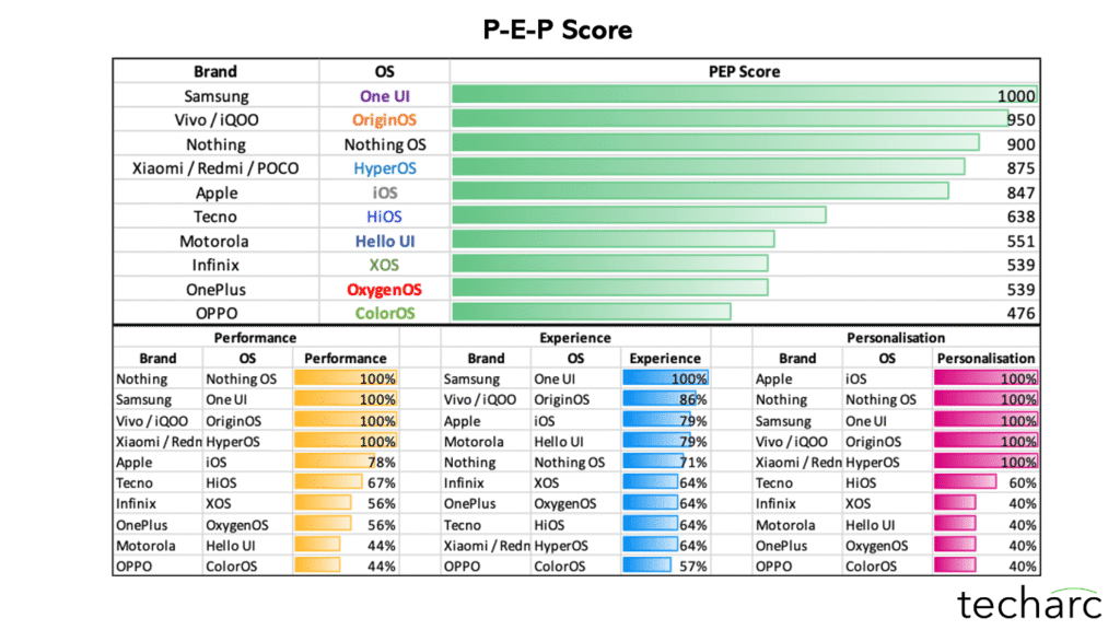 Smartphone OS Evolution – The emergence of new layer of operating systems