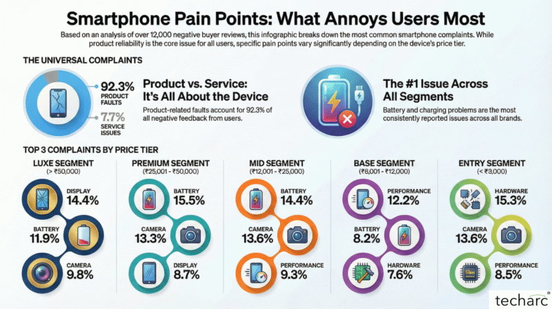 Techarc identifies areas of improvement across segments to elevate customer delight for smartphones in 2026 