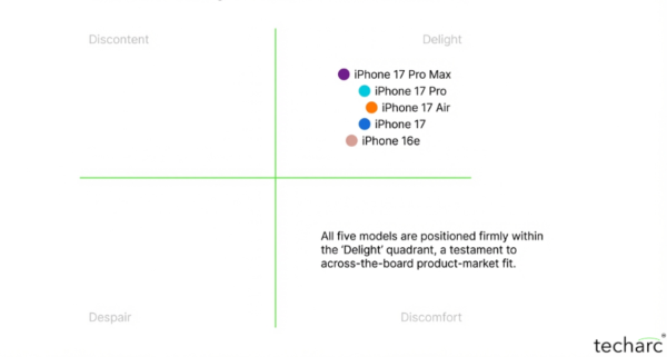 Apple Achieves Delight Sweep in Techarc RaRe Quadrant Analysis of 2025 iPhone Lineup