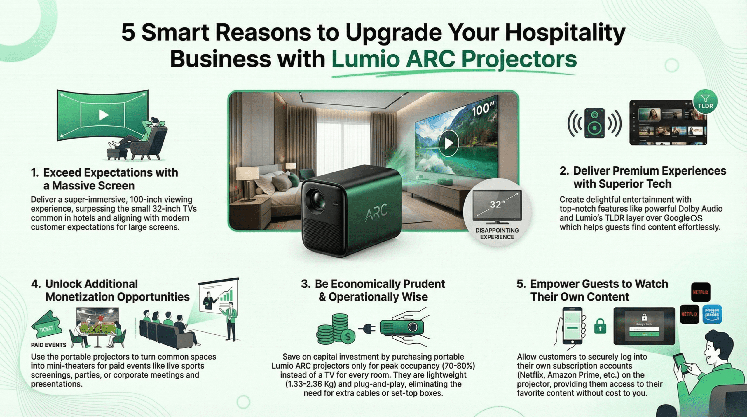 Why Lumio ARC smart home projectors are ideal for homestays and small hotels