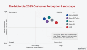 Motorola Earns Strong Customer Delight Across 2025 Portfolio in Techarc RaRe Quadrant