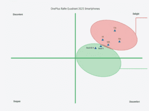 OnePlus 2025 India Lineup Earns Delight Status in Techarc RaRe Quadrant