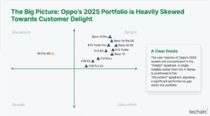 Oppo gets strong customer delight in premium and mid-range segments in Techarc’s RaRe Quadrant Report