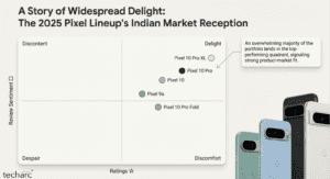 Google Pixel’s 2025 lineup achieves strong customer delight in Techarc’s RaRe Quadrant Report