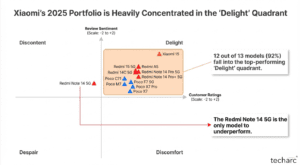 Xiaomi Shines in Customer Delight Rankings in Techarc’s 2025 RaRe Quadrant Report