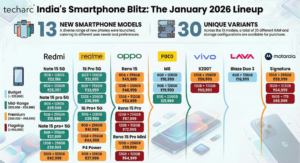 India Smartphone Launches January 2026: A ‘Premium’ Pivot Leaves Budget Buyers Behind 