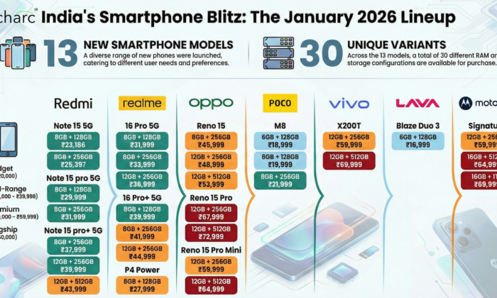 India Smartphone Launches January 2026: A ‘Premium’ Pivot Leaves Budget Buyers Behind 