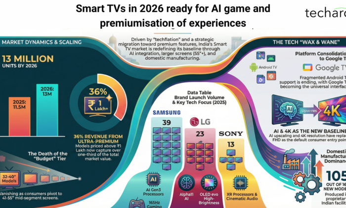 Smart TVs in 2026 ready for AI game and premiumisation of experiences 