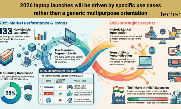 2026 laptop launches will be driven by specific use cases rather than a generic multipurpose orientation 