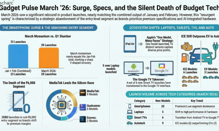 Gadget Pulse March ‘26: Surge, Specs, and the Silent Death of Budget Tech 