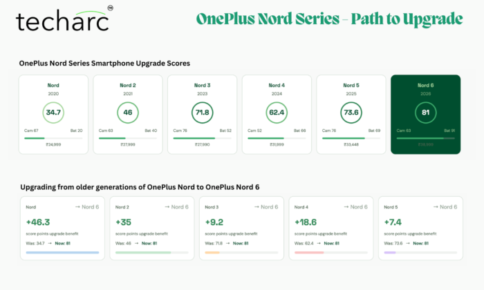 The OnePlus Nord Series offers enticing upgrade options. OnePlus 6 provides a greater upgrade value to Nord 4 users compared to Nord 3 owners