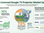 Estimated over 150,000 B2C projectors were sold in India in 2025 with around 10% of them Google TV certified 