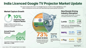 Estimated over 150,000 B2C projectors were sold in India in 2025 with around 10% of them Google TV certified 