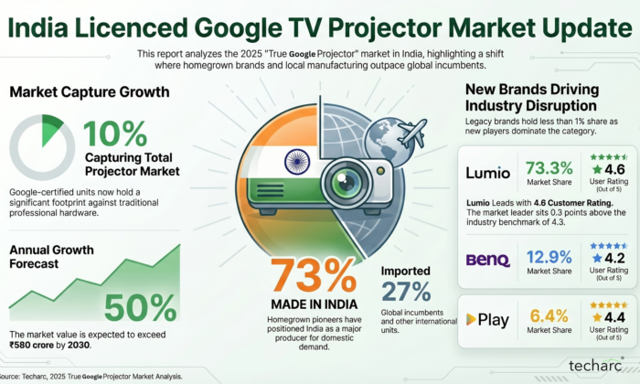 Estimated over 150,000 B2C projectors were sold in India in 2025 with around 10% of them Google TV certified 