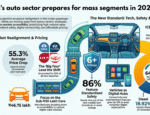 India’s Auto Sector Prepares for Mass Segments in 2026 
