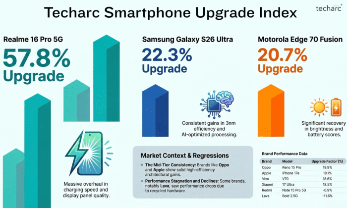 InsightsPro: Which Smartphones of Q1’ 26 are worth upgrading?