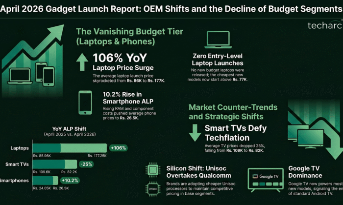 April 2026 Gadget Launch Report: OEM Shifts and the Decline of Budget Segments 