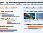Lumio Vision Emerges as India’s Fastest Google Smart TV on Android 14: Techarc Benchmarking Reveals Performance Leadership