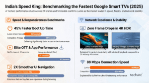 Lumio Vision Emerges as India’s Fastest Google Smart TV on Android 14: Techarc Benchmarking Reveals Performance Leadership