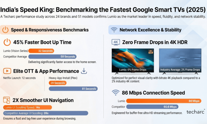 Lumio Vision Emerges as India’s Fastest Google Smart TV on Android 14: Techarc Benchmarking Reveals Performance Leadership