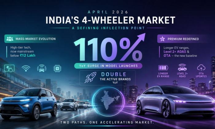 ADAS transitions to a standard baseline feature in automobiles with 76% of launches, including in affordable sub ₹10 Lakh segment 
