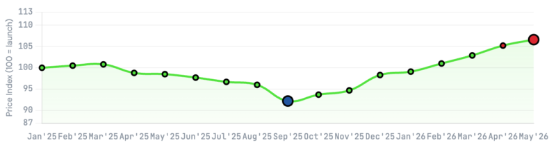 Techarc Smartphone Price Change Tracker