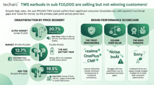 TWS earbuds in sub ₹10,000 are selling but not winning customers!