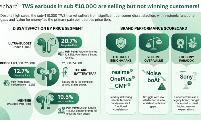 TWS earbuds in sub ₹10,000 are selling but not winning customers!