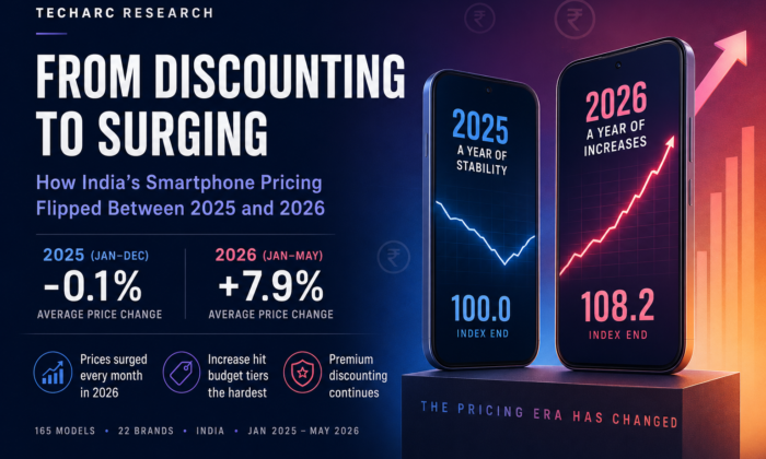 From Discounting to Surging: How India’s Smartphone Pricing Flipped Between 2025 and 2026